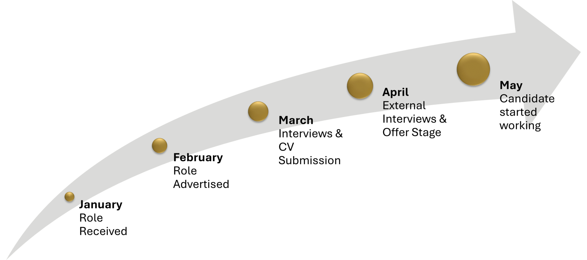 recruiting general managers for visitor attractions recruitment timeline